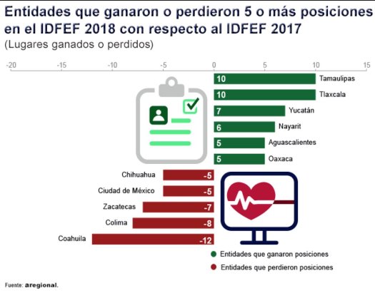 TAM-166-2018.-Avanza Tamaulipas 10 lugares en desempeño financiero.doc