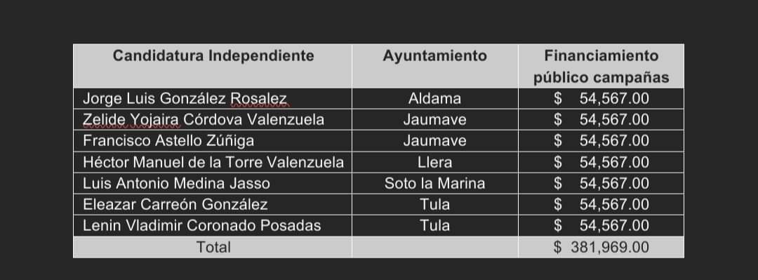 3 Aprueban
